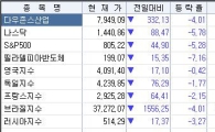 [증시전망]매는 먼저 맞았는데