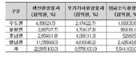 4대강 살리기 21만개 일자리 창출효과