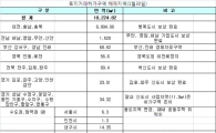 [표]토지거래허가구역 해제지역