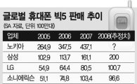 삼성·LG 한국 휴대폰의 '힘'...세계 2·3위 석권