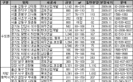 올해 재건축 아파트 5000여가구 분양
