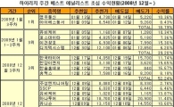 개인, 성장성 겸비된 중형주/테마주 선호!