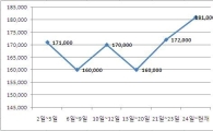국내 금 시세 작년 10월 이후 최고!