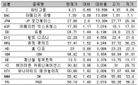 [표] 美다우지수 종목별 등락률
