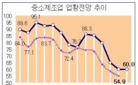 中企 2월 경기전망 또 최저치