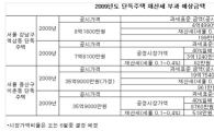 [단독주택 공시]재산세 최대 70%↓...35억주택 798만원