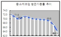 中企 평균가동률, 2002년 이후 최저치