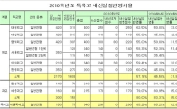 <표> 2010학년도 특목고 내신 실질반영비율