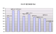 꿈쩍않던 일본 "법인세 낮출까..."