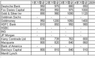 [표] 주요기관 금가격전망