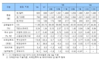 "원·달러 높은 수준..하향안정 기조 유효"<하나금융硏>