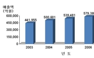 2007년 문화산업 매출 1.2% 소폭 증가