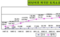 작년 외국인 여의도 1.4배 땅 사들였다