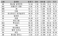[표] 美다우지수 종목별 등락률