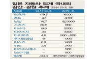 日경기침체 상상초월.. '잃어버린 20년되나'