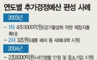 정부, 추경편성 속도 낸다