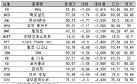 [표] 美다우지수 종목별 등락률