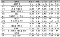 [표] 美다우지수 종목별 등락률