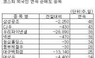 외국인, KB금융 6일째 '팔자'