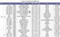 세제개편 혜택받는 미분양 단지 인기끌듯