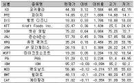 [표] 美다우지수 종목별 등락률
