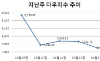 [주간뉴욕전망] 부양책 불구 회복여부 불투명