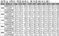 <표>시·도별 중학교 3학년 학업성취도 평가 결과