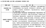 공공기관 49곳 대졸 초임 3000만원 이상