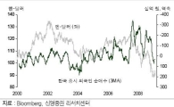 엔화 강세는 국내 IT·철강 업종에 유리<신영證>
