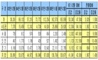 미분양주택 사상최고..12월 16만5599가구