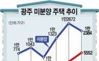 광주·전남 '준공후 미분양' 1만가구 육박