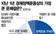 [MB 1년] "강부자 내각 인적구성 가장 잘못"