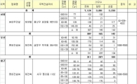 대형 건설업체 주택공급은 여전히 '꽁꽁'