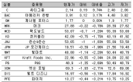 [표] 美다우지수 종목별 등락률