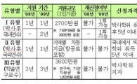 박사후 연수 695명에 202억 지원