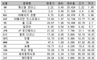[표] 美다우지수 종목별 등락률