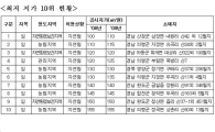 [표] 표준지 공시지가 전국 최저 10곳