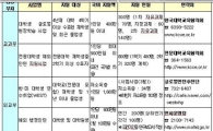 정부 지원 해외인턴 2930명 뽑는다