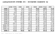 실업급여 신청, 40대 증가율 48.7%로 최고