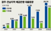 광주전남지역 예금은행, 산업대출 축소