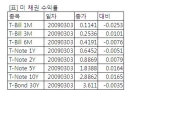 [표] 미 채권 수익률