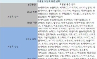 내 車 등급은 어떨까…등급따라 보험료 최고 25% 差