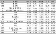 [표] 美다우지수 종목별 등락률
