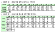 '고환율 탓에…' 해외부동산 취득 '급감'