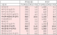 증권株 배당 투자는? 대신·우리투자證 '이번주 유효'