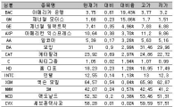 [표] 美다우지수 종목별 등락률