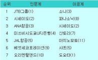 "日대학생 선호기업 1위, 소니.. 도요타는 7위"