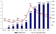 2월 주식선물 거래량 사상 최대