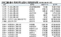 최고 주식부자는 이건희 前회장 일가