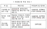 교육과학분야 1.4조 추경, 시설확충ㆍ일자리에 투자